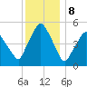 Richmond tide chart for Monday, January 8, 2024