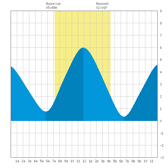 Richmond tide chart for Tuesday, January 9, 2024