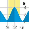 Richmond tide chart for Tuesday, January 9, 2024