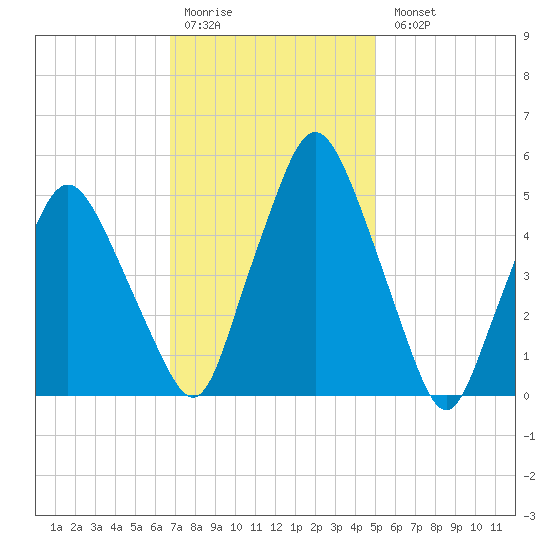 Richmond tide chart for Saturday, February 10, 2024