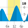 Richmond tide chart for Saturday, February 10, 2024