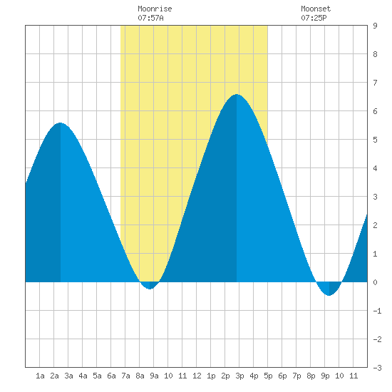 Richmond tide chart for Sunday, February 11, 2024