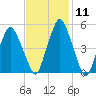 Richmond tide chart for Sunday, February 11, 2024