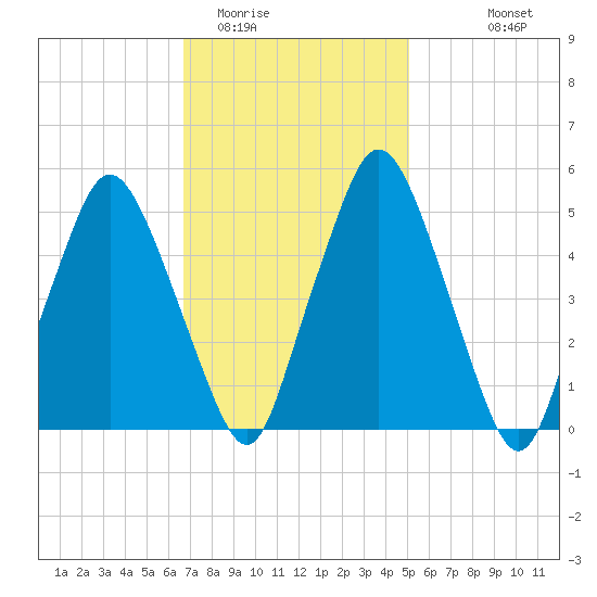 Richmond tide chart for Monday, February 12, 2024
