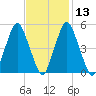 Richmond tide chart for Tuesday, February 13, 2024