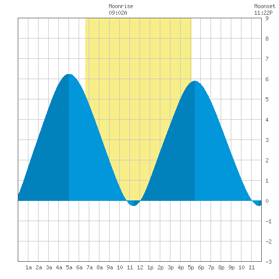Richmond tide chart for Wednesday, February 14, 2024