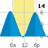Richmond tide chart for Wednesday, February 14, 2024