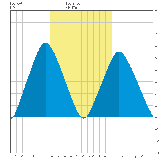 Richmond tide chart for Thursday, February 15, 2024
