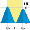 Richmond tide chart for Thursday, February 15, 2024