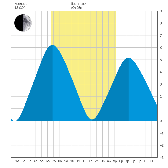 Richmond tide chart for Friday, February 16, 2024