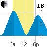 Richmond tide chart for Friday, February 16, 2024