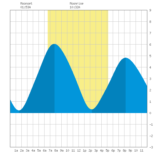 Richmond tide chart for Saturday, February 17, 2024
