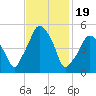 Richmond tide chart for Monday, February 19, 2024