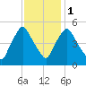 Richmond tide chart for Thursday, February 1, 2024