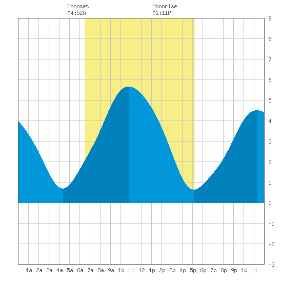 Richmond tide chart for Tuesday, February 20, 2024