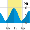 Richmond tide chart for Tuesday, February 20, 2024