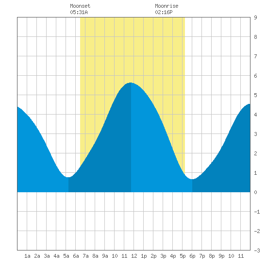 Richmond tide chart for Wednesday, February 21, 2024