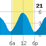 Richmond tide chart for Wednesday, February 21, 2024