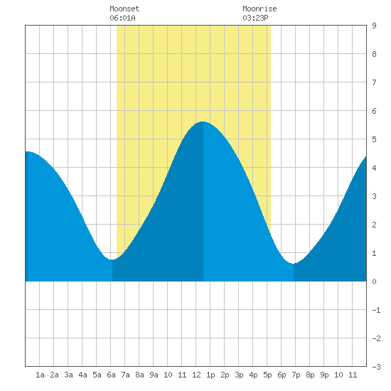 Richmond tide chart for Thursday, February 22, 2024
