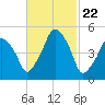 Richmond tide chart for Thursday, February 22, 2024