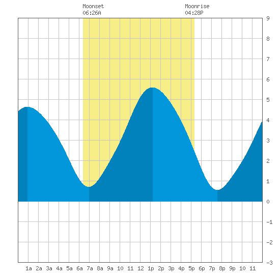 Richmond tide chart for Friday, February 23, 2024
