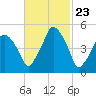 Richmond tide chart for Friday, February 23, 2024