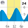 Richmond tide chart for Saturday, February 24, 2024