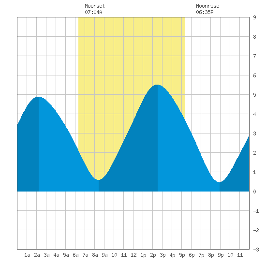 Richmond tide chart for Sunday, February 25, 2024