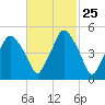 Richmond tide chart for Sunday, February 25, 2024