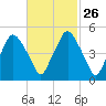 Richmond tide chart for Monday, February 26, 2024