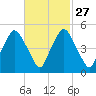 Richmond tide chart for Tuesday, February 27, 2024