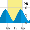 Richmond tide chart for Wednesday, February 28, 2024