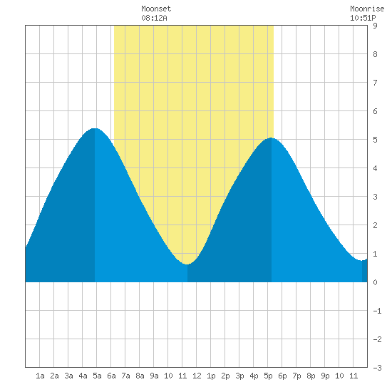 Richmond tide chart for Thursday, February 29, 2024