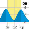 Richmond tide chart for Thursday, February 29, 2024