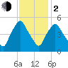 Richmond tide chart for Friday, February 2, 2024