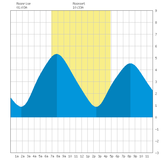 Richmond tide chart for Saturday, February 3, 2024