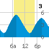 Richmond tide chart for Saturday, February 3, 2024