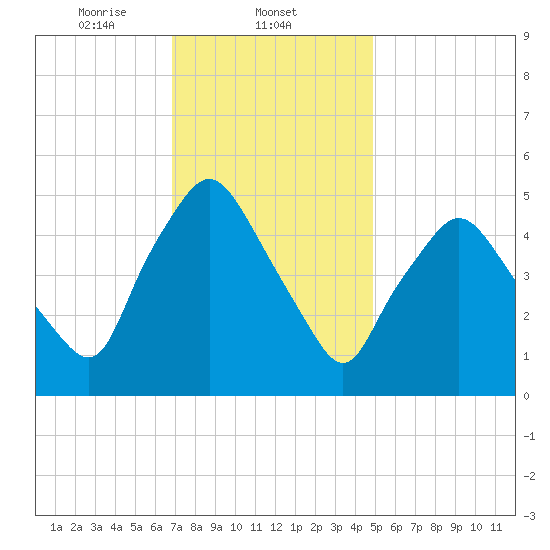 Richmond tide chart for Sunday, February 4, 2024