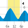 Richmond tide chart for Sunday, February 4, 2024