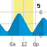 Richmond tide chart for Monday, February 5, 2024
