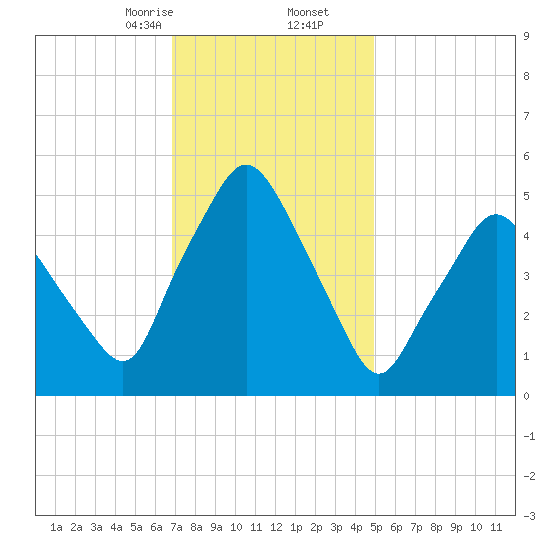 Richmond tide chart for Tuesday, February 6, 2024