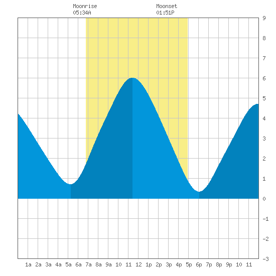 Richmond tide chart for Wednesday, February 7, 2024
