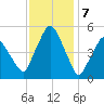 Richmond tide chart for Wednesday, February 7, 2024