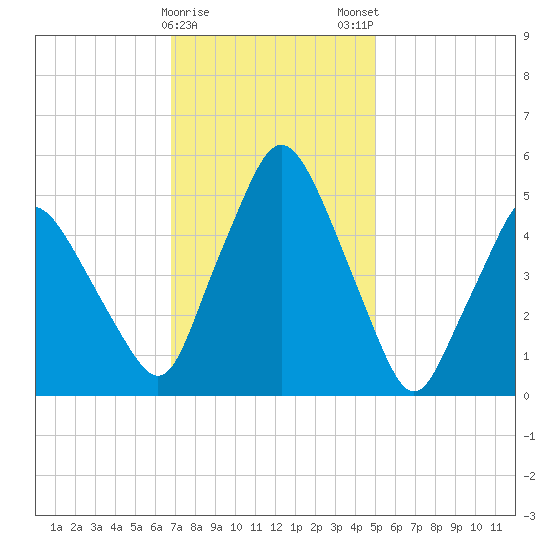 Richmond tide chart for Thursday, February 8, 2024