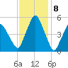 Richmond tide chart for Thursday, February 8, 2024
