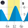 Richmond tide chart for Friday, February 9, 2024