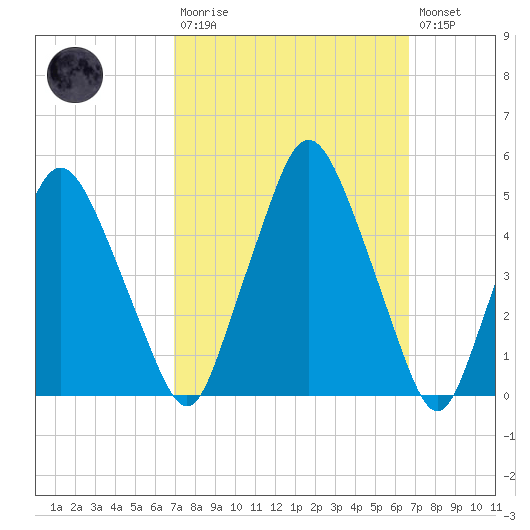 Richmond tide chart for Sunday, March 10, 2024