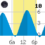 Richmond tide chart for Sunday, March 10, 2024