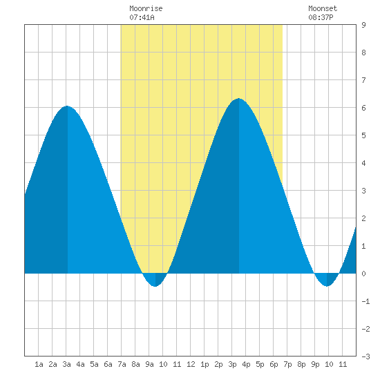 Richmond tide chart for Monday, March 11, 2024