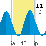Richmond tide chart for Monday, March 11, 2024